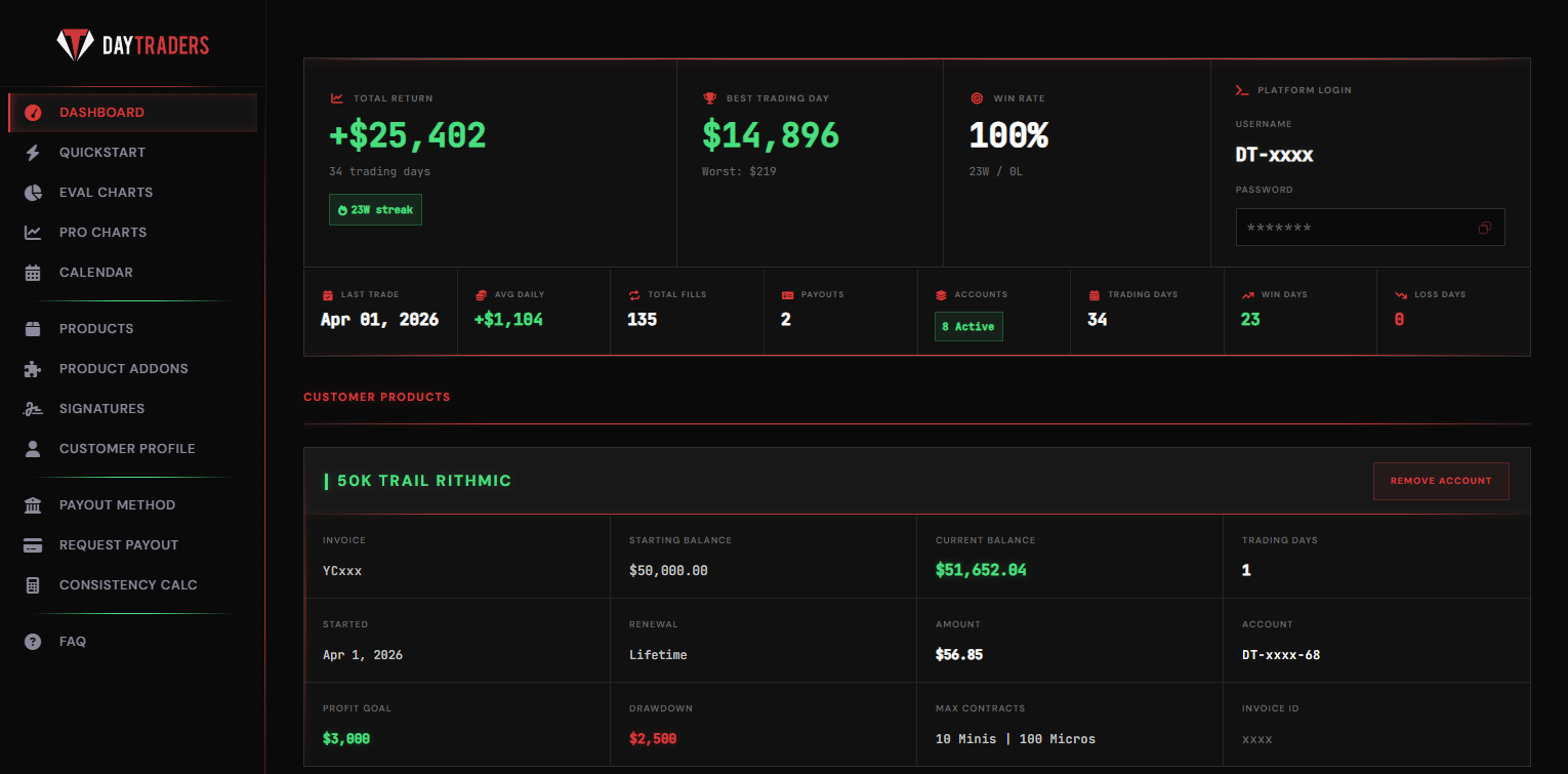 DayTraders Dashboard Overview